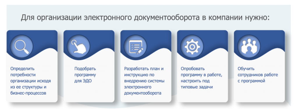 Обучение ецп. Цифровая подпись в электронном документообороте. Внедение эп в докуметооборот. Структура системы электронного документооборота. Внедрение Эдо ЭЦП.