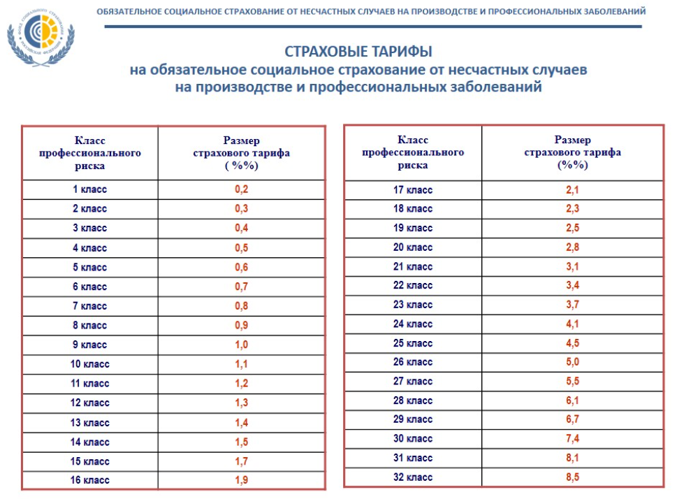 Страховой тариф несчастного случая. Ставка взносов от несчастных случаев. Страхование от несчастных случаев ставка. Классы профессионального риска социальное страхование. Взносы от несчастных случаев на производстве ставки.